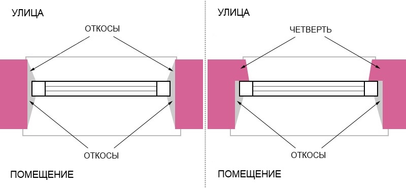 Конструкция без четверти (слева) и с четвертью (справа)