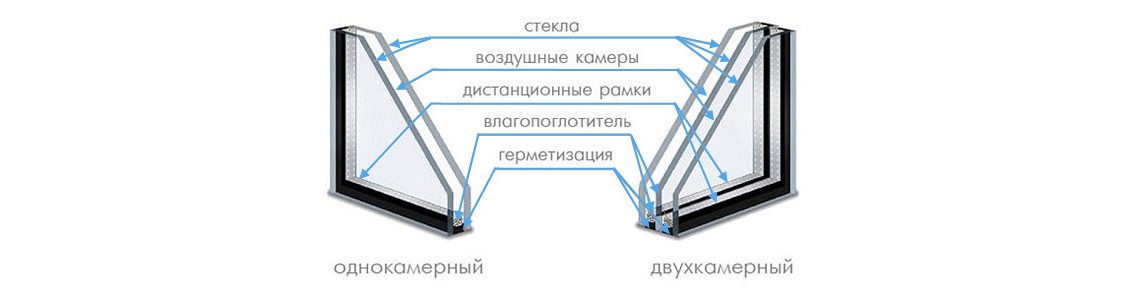 Структура стеклопакета